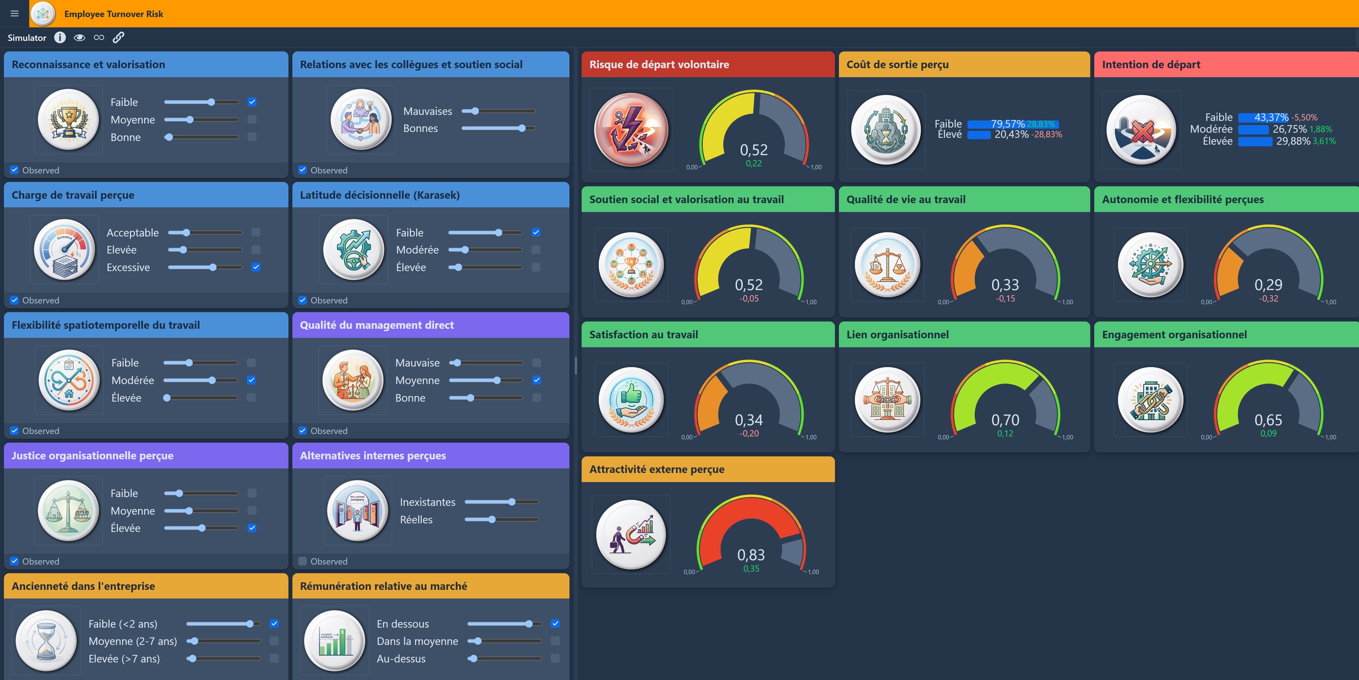 Interface WebSimulator du modèle turnover : à gauche les facteurs ajustables regroupés par thème, à droite les jauges d'indicateurs — risque de départ volontaire, qualité de vie au travail, autonomie perçue — valeurs illustratives